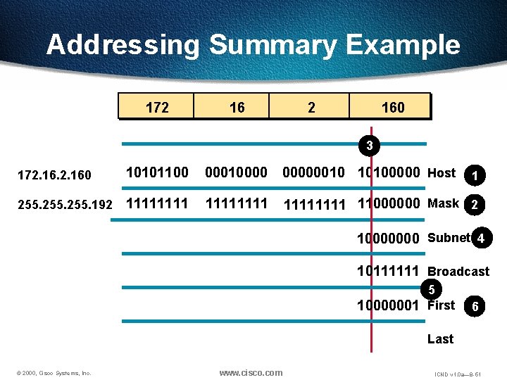 Addressing Summary Example 172 160 3 172. 160 10101100 000100000010 10100000 Host 255. 192