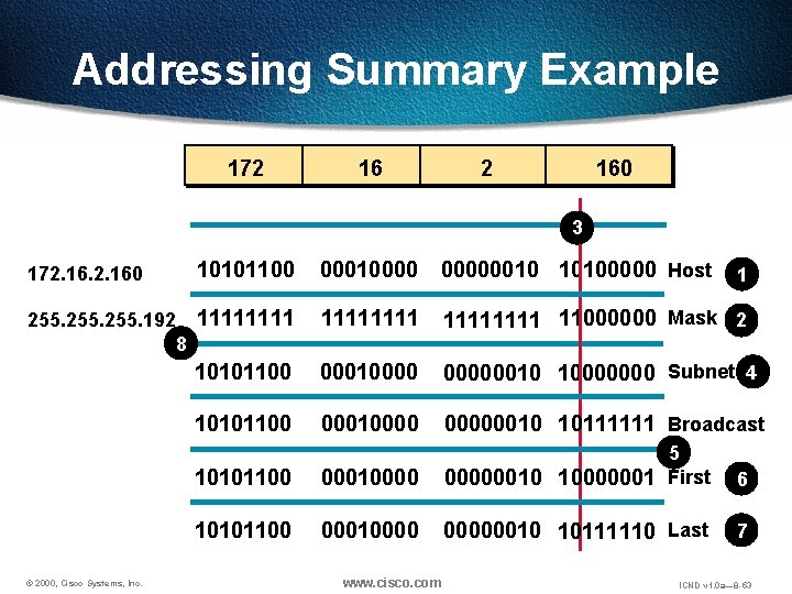 Addressing Summary Example 172 160 3 10101100 000100000010 10100000 Host 255. 192 1111 8