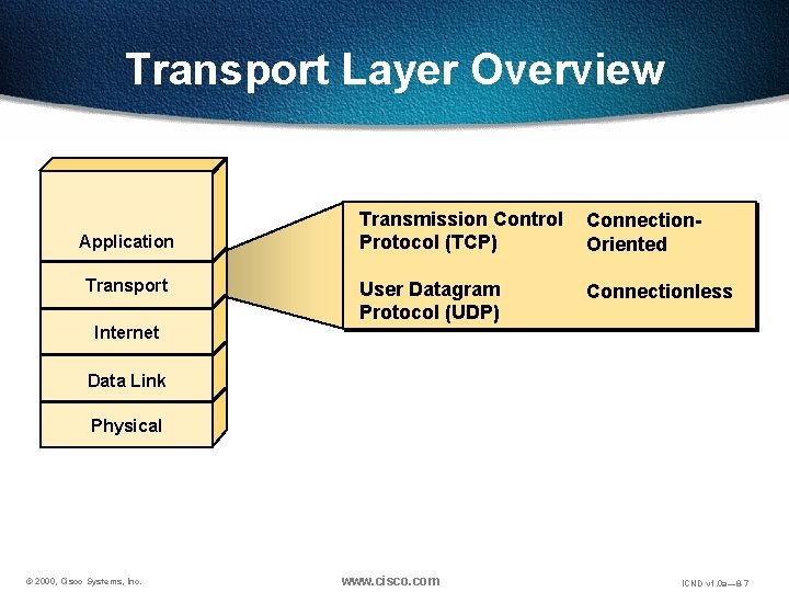 Transport Layer Overview Application Transport Internet Transmission Control Protocol (TCP) Connection. Oriented User Datagram