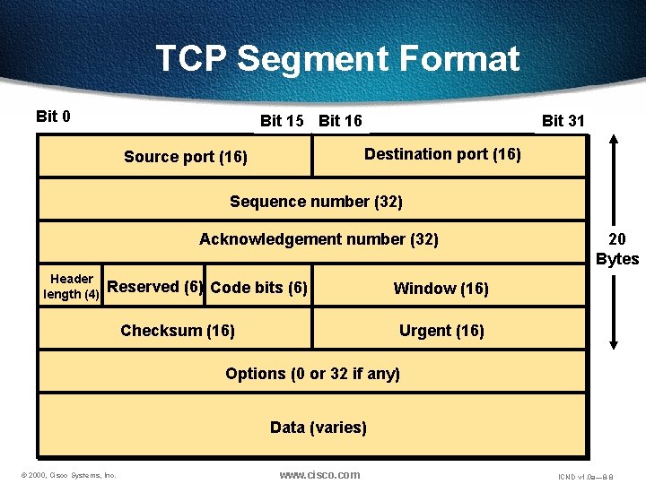 TCP Segment Format Bit 0 Bit 15 Bit 16 Bit 31 Destination port (16)