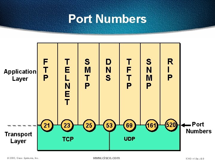 Port Numbers Application Layer Transport Layer © 2000, Cisco Systems, Inc. F T P