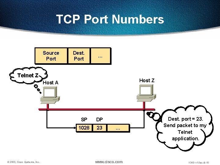 TCP Port Numbers Source Port Dest. Port … Telnet Z Host A © 2000,