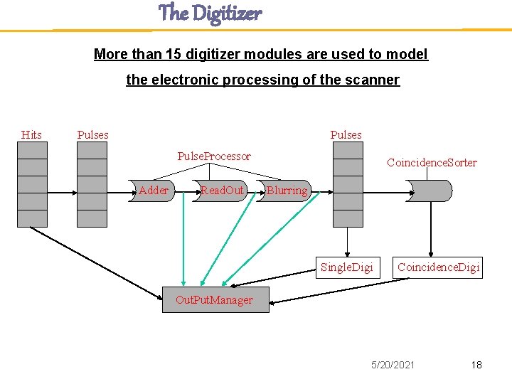 The Digitizer More than 15 digitizer modules are used to model the electronic processing The Digitizer More than 15 digitizer modules are used to model the electronic processing