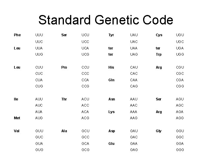 Standard Genetic Code Phe Leu Ile UUU Ser UCU Tyr UAU Cys UUC UCC