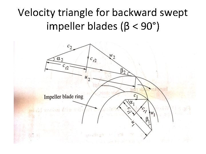 Velocity triangle for backward swept impeller blades (β < 90°) 