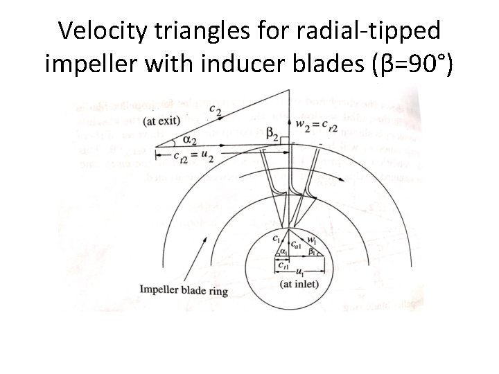 Velocity triangles for radial-tipped impeller with inducer blades (β=90°) 