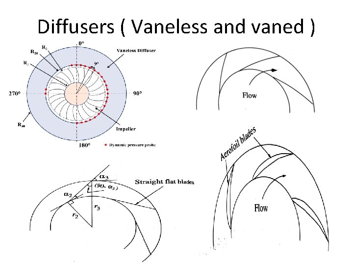 Diffusers ( Vaneless and vaned ) 