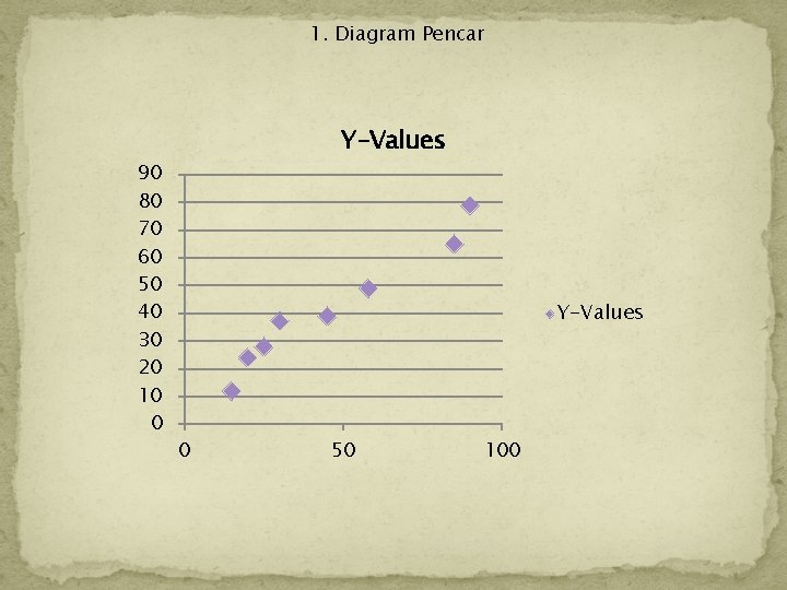 1. Diagram Pencar 90 80 70 60 50 40 30 20 10 0 Y-Values