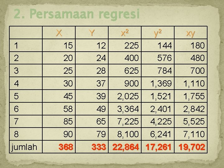 2. Persamaan regresi X 1 2 3 4 5 6 7 8 jumlah 15