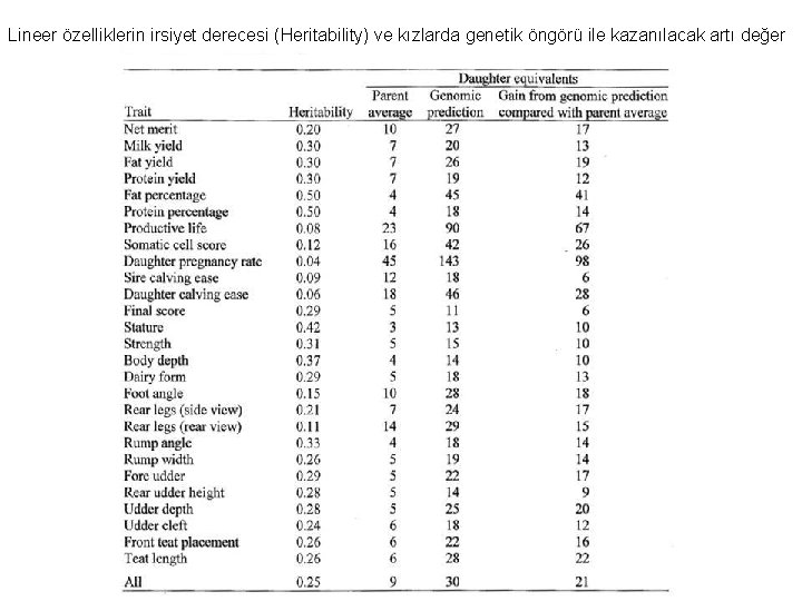 Lineer özelliklerin irsiyet derecesi (Heritability) ve kızlarda genetik öngörü ile kazanılacak artı değer 