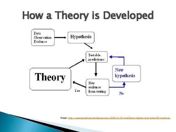 How a Theory is Developed Image: http: //openparachute. wordpress. com/2008/01/07/intelligent-design-and-scientific-method/ 