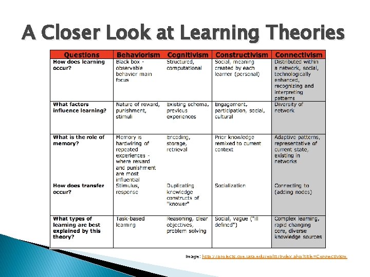 A Closer Look at Learning Theories Image: http: //projects. coe. uga. edu/epltt/index. php? title=Connectivism