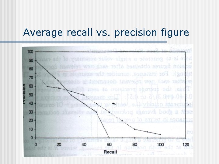Average recall vs. precision figure 
