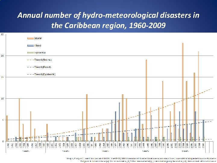 Annual number of hydro-meteorological disasters in the Caribbean region, 1960 -2009 