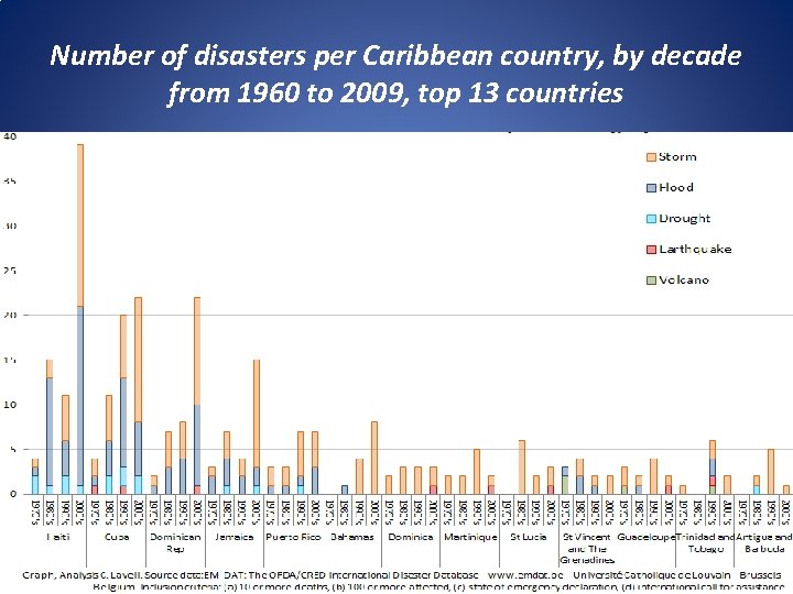 Number of disasters per Caribbean country, by decade from 1960 to 2009, top 13