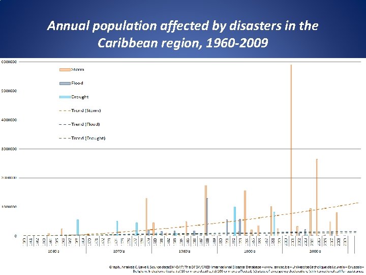 Annual population affected by disasters in the Caribbean region, 1960 -2009 