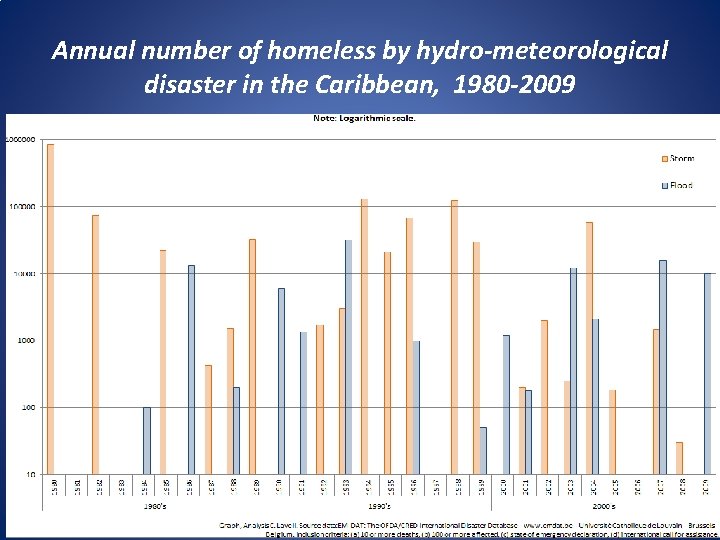 Annual number of homeless by hydro-meteorological disaster in the Caribbean, 1980 -2009 