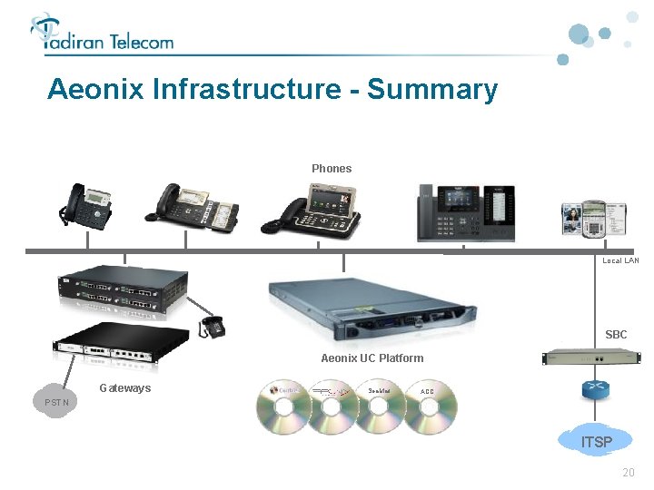 Aeonix Infrastructure - Summary Phones Local LAN SBC Aeonix UC Platform Gateways Sea. Mail Aeonix Infrastructure - Summary Phones Local LAN SBC Aeonix UC Platform Gateways Sea. Mail