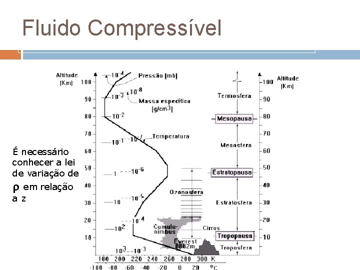 Fluido Compressível É necessário conhecer a lei de variação de em relação az Fluido Compressível É necessário conhecer a lei de variação de em relação az