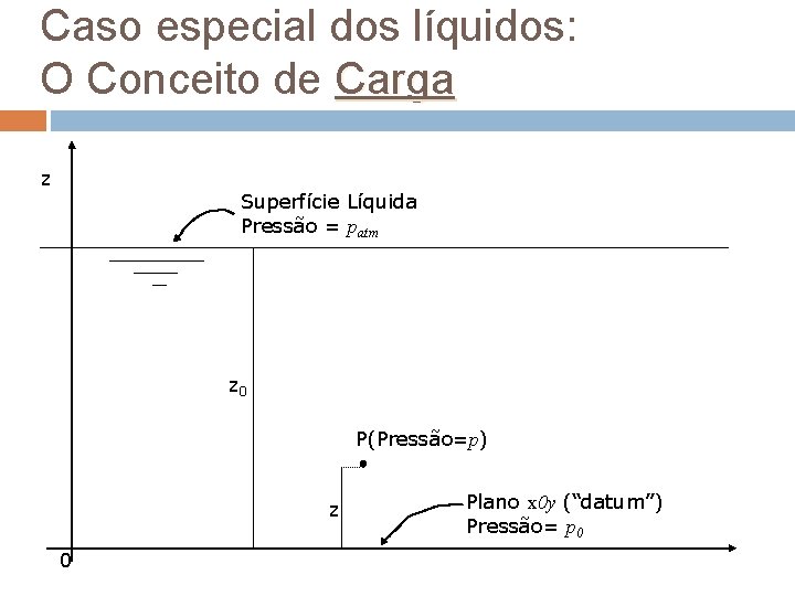 Caso especial dos líquidos: O Conceito de Carga z Superfície Líquida Pressão = patm Caso especial dos líquidos: O Conceito de Carga z Superfície Líquida Pressão = patm
