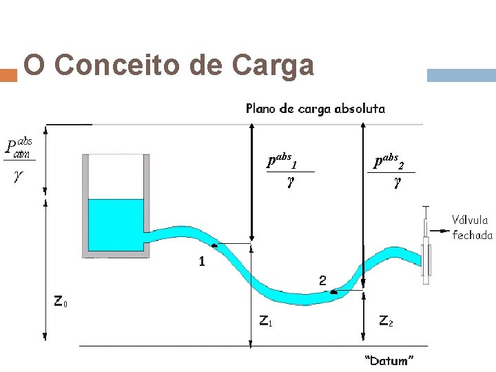 O Conceito de Carga pabs 1 γ pabs 2 γ O Conceito de Carga pabs 1 γ pabs 2 γ