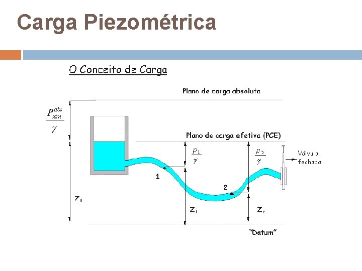 Carga Piezométrica Carga Piezométrica