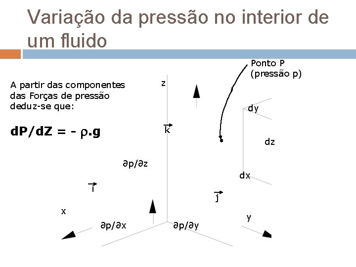 Variação da pressão no interior de um fluido A partir das componentes das Forças Variação da pressão no interior de um fluido A partir das componentes das Forças