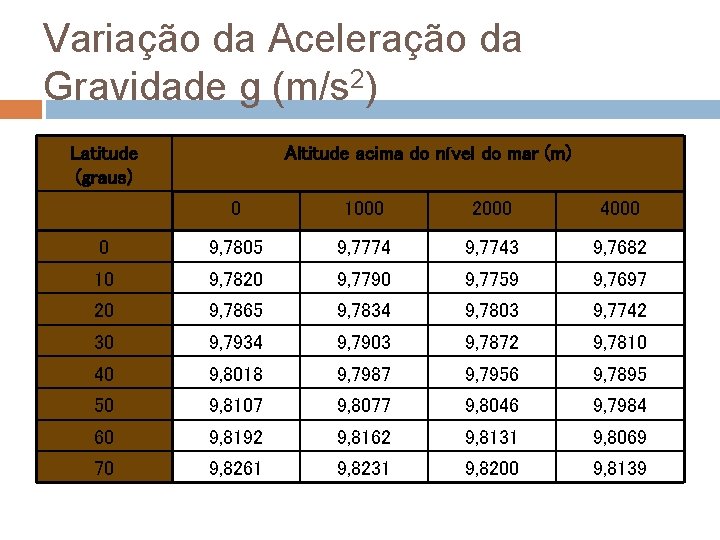 Variação da Aceleração da Gravidade g (m/s 2) Latitude (graus) Altitude acima do nível Variação da Aceleração da Gravidade g (m/s 2) Latitude (graus) Altitude acima do nível