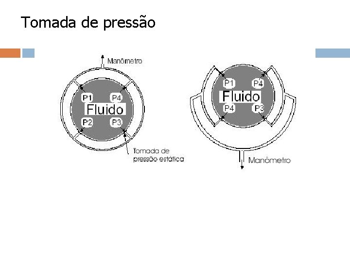 Tomada de pressão Tomada de pressão
