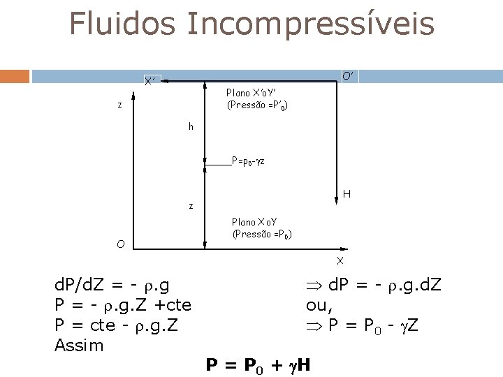 Fluidos Incompressíveis O’ X’ Plano X’o. Y’ (Pressão =P’ 0) z h P=p 0 Fluidos Incompressíveis O’ X’ Plano X’o. Y’ (Pressão =P’ 0) z h P=p 0
