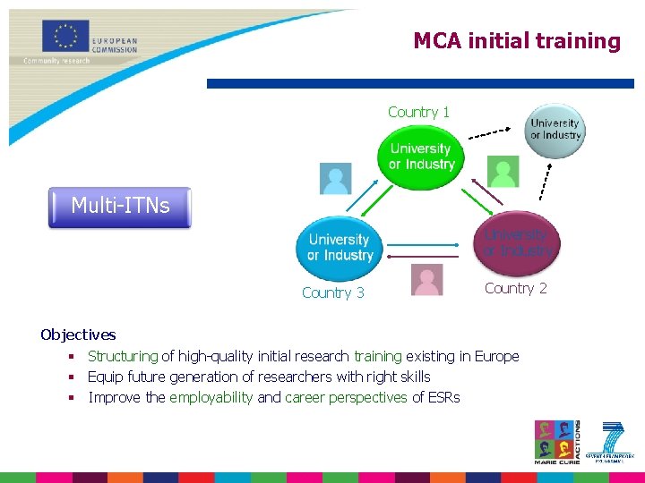 MCA initial training Country 1 Multi-ITNs University or Industry Country 3 Country 2 Objectives