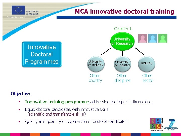MCA innovative doctoral training Country 1 Innovative Doctoral Programmes University or Industry Other country
