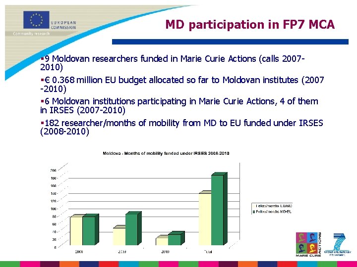 MD participation in FP 7 MCA § 9 Moldovan researchers funded in Marie Curie