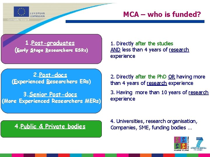 MCA – who is funded? 1. Post-graduates (Early Stage Researchers ESRs) 2. Post-docs 1.