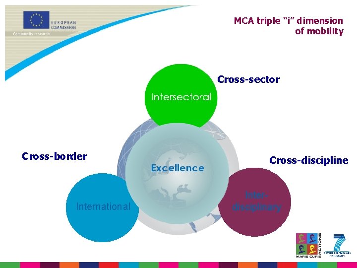 MCA triple “i” dimension of mobility Cross-sector Cross-border International Cross-discipline Interdisciplinary 