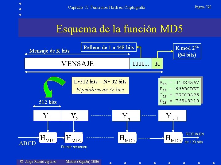 Página 720 Capítulo 15: Funciones Hash en Criptografía Esquema de la función MD 5