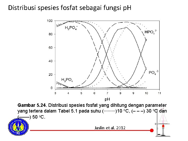 Distribusi spesies fosfat sebagai fungsi p. H Gambar 5. 24. Distribusi spesies fosfat yang