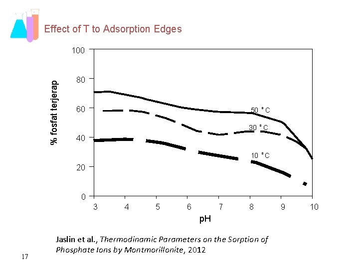 Effect of T to Adsorption Edges % fosfat terjerap 100 80 60 50 o