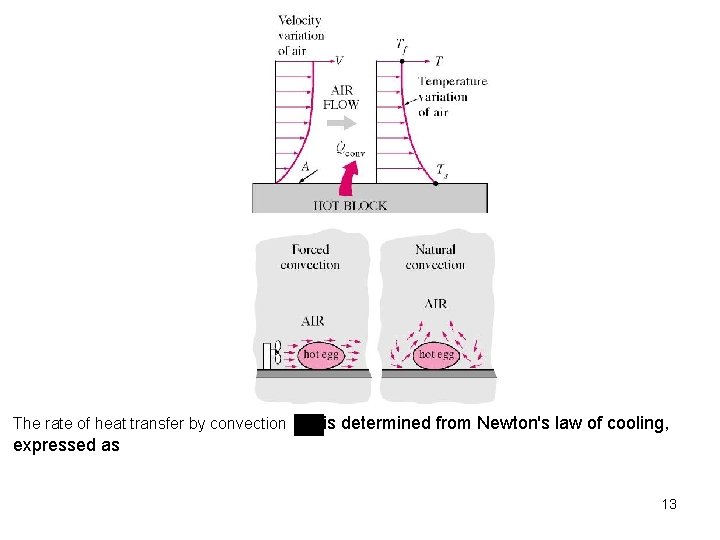 The rate of heat transfer by convection is determined from Newton's law of cooling,