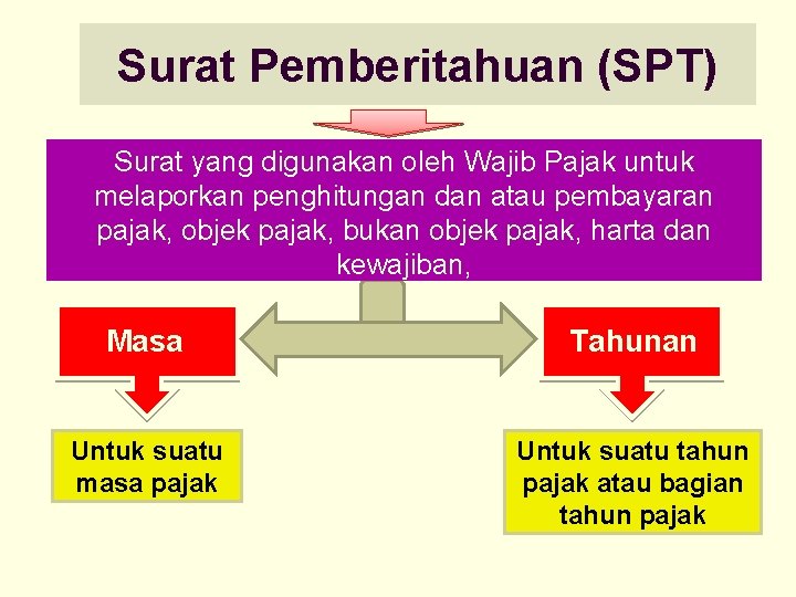 Surat Pemberitahuan (SPT) Surat yang digunakan oleh Wajib Pajak untuk melaporkan penghitungan dan atau