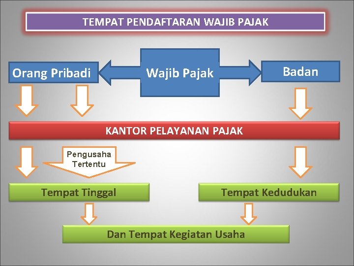 TEMPAT PENDAFTARAN WAJIB PAJAK Badan Wajib Pajak Orang Pribadi KANTOR PELAYANAN PAJAK Pengusaha Tertentu