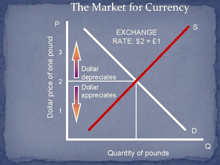 The Market for Currency Dollar price of one pound P EXCHANGE RATE: $2 =