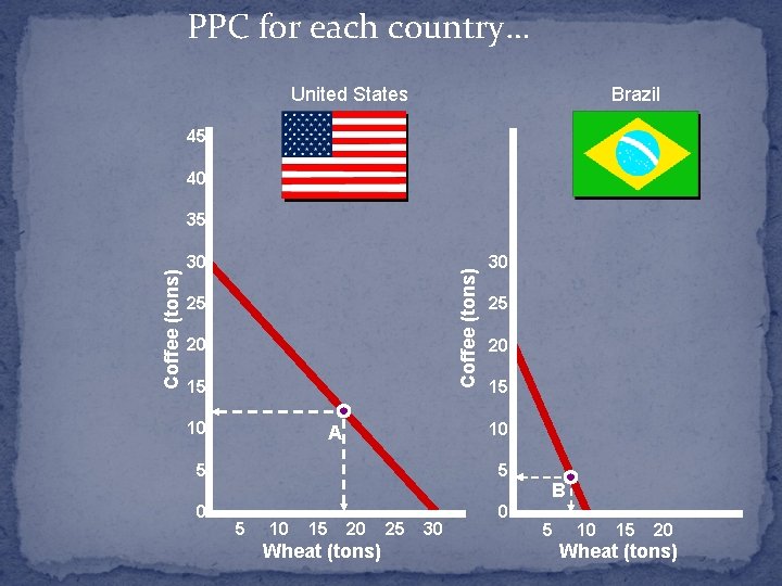 PPC for each country… United States Brazil 45 40 30 Coffee (tons) 35 25