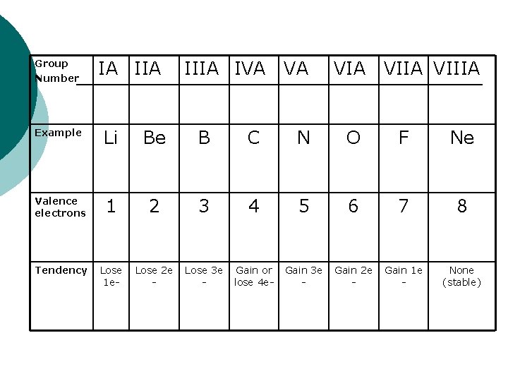 Group Number IA IIIA IVA VA VIIA VIIIA Example Li Be B C N
