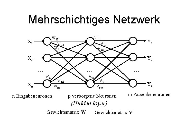 Mehrschichtiges Netzwerk V 11 W 12 W 1 p X 1 Y 1 V