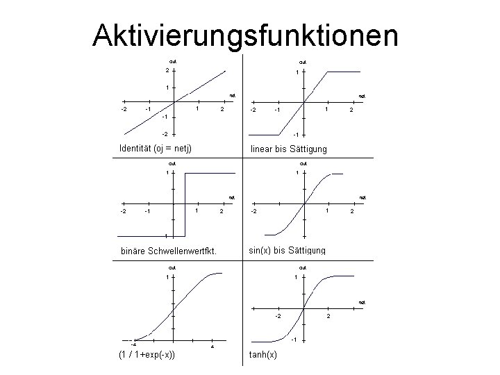 Aktivierungsfunktionen 