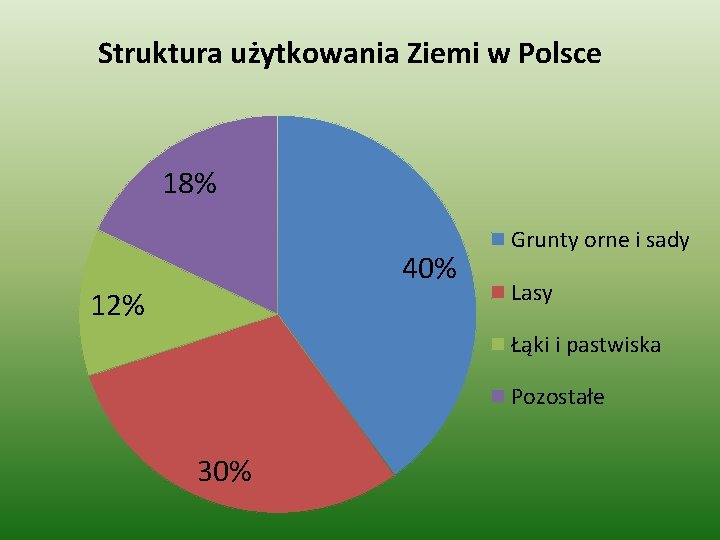 Struktura użytkowania Ziemi w Polsce 18% 40% 12% Grunty orne i sady Lasy Łąki