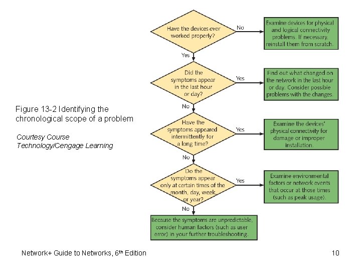 Figure 13 -2 Identifying the chronological scope of a problem Courtesy Course Technology/Cengage Learning Figure 13 -2 Identifying the chronological scope of a problem Courtesy Course Technology/Cengage Learning