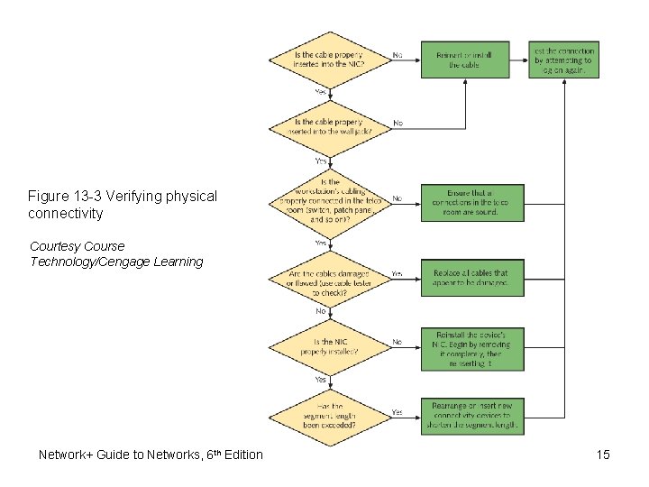 Figure 13 -3 Verifying physical connectivity Courtesy Course Technology/Cengage Learning Network+ Guide to Networks, Figure 13 -3 Verifying physical connectivity Courtesy Course Technology/Cengage Learning Network+ Guide to Networks,