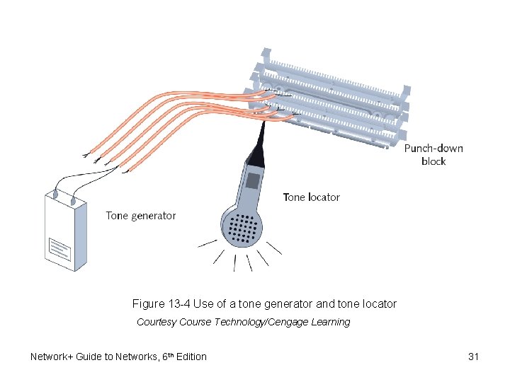 Figure 13 -4 Use of a tone generator and tone locator Courtesy Course Technology/Cengage Figure 13 -4 Use of a tone generator and tone locator Courtesy Course Technology/Cengage